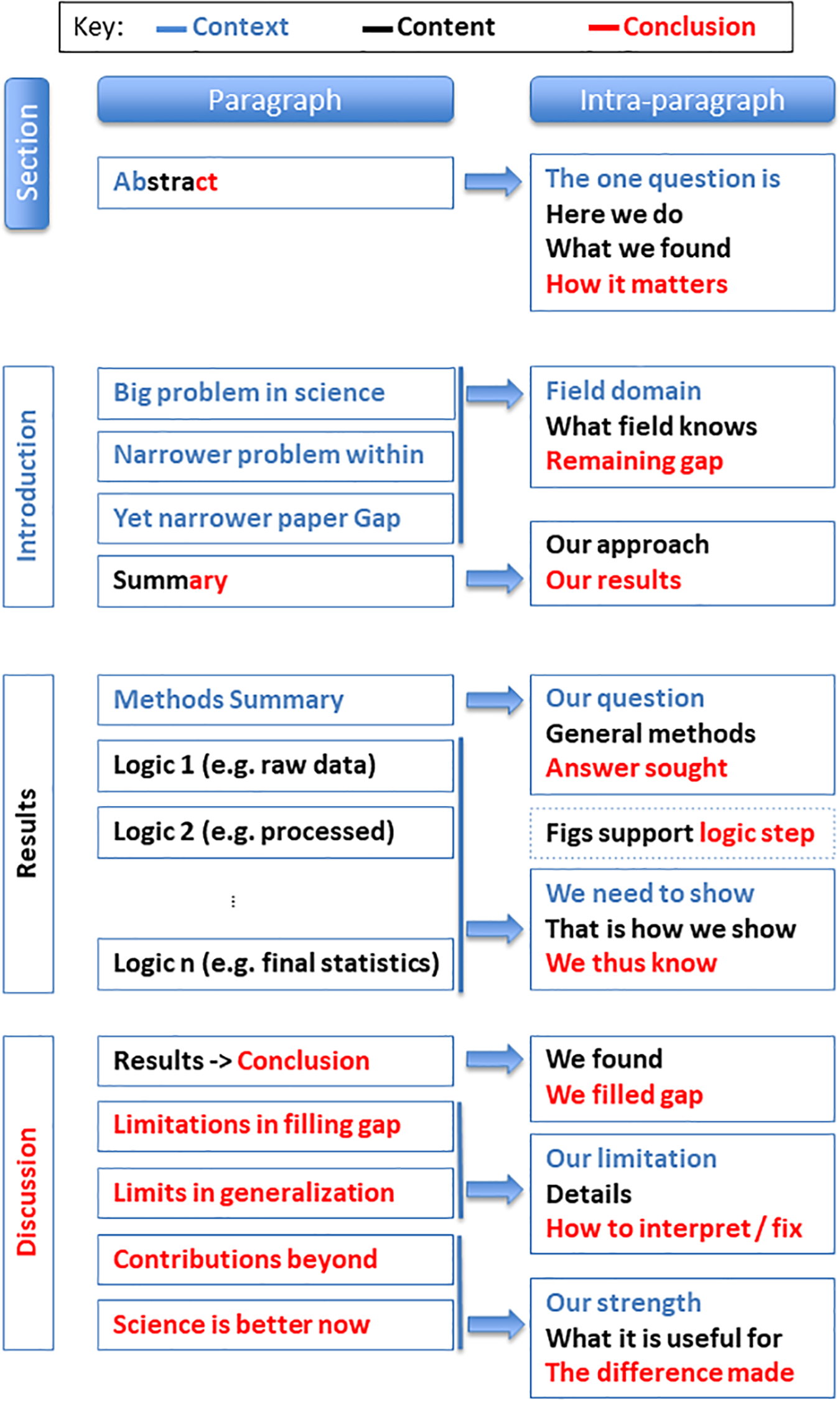 Article Structure